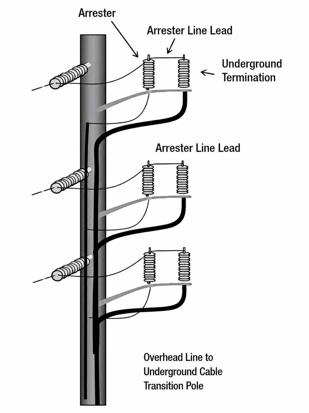 Overhead Line to Underground Cable Transition Pole Technology Diagram.png