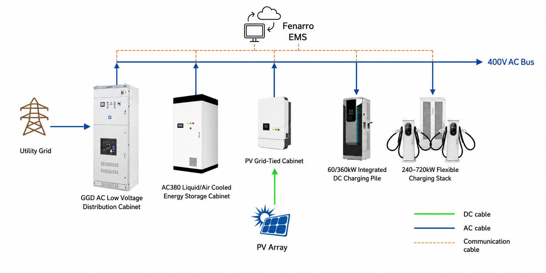 Fenarro&rsquo;s PV+ESS+EV Charging Solution.jpg