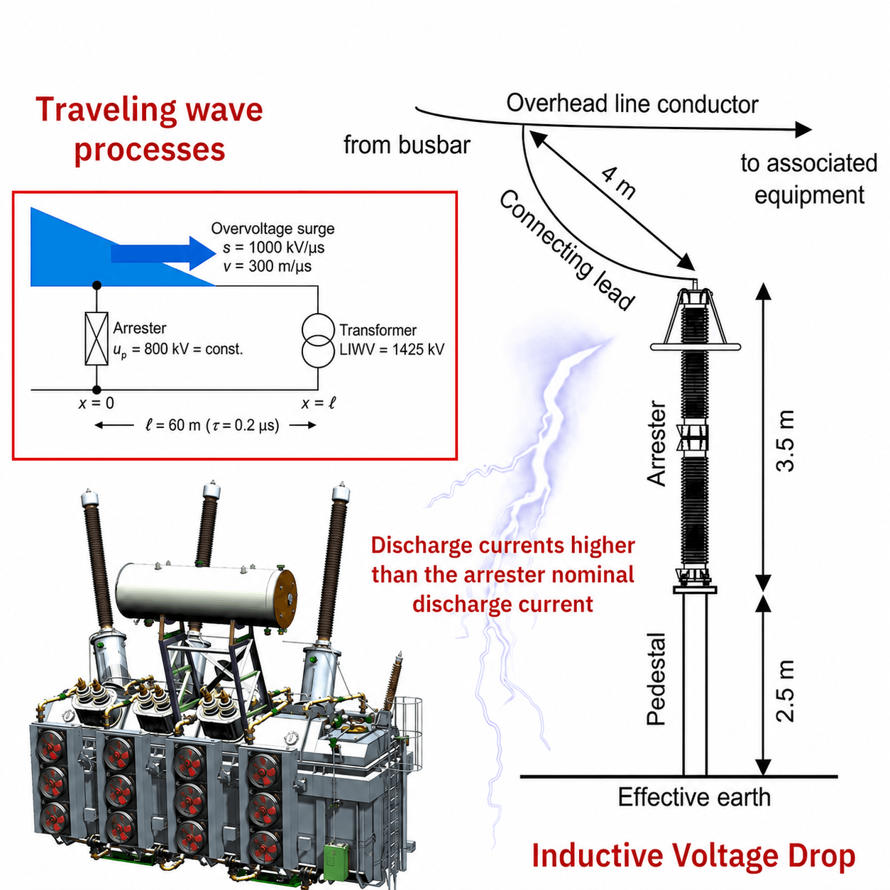 Surge arresters should be placed as close as possible to the protected equipment and the connecting.png
